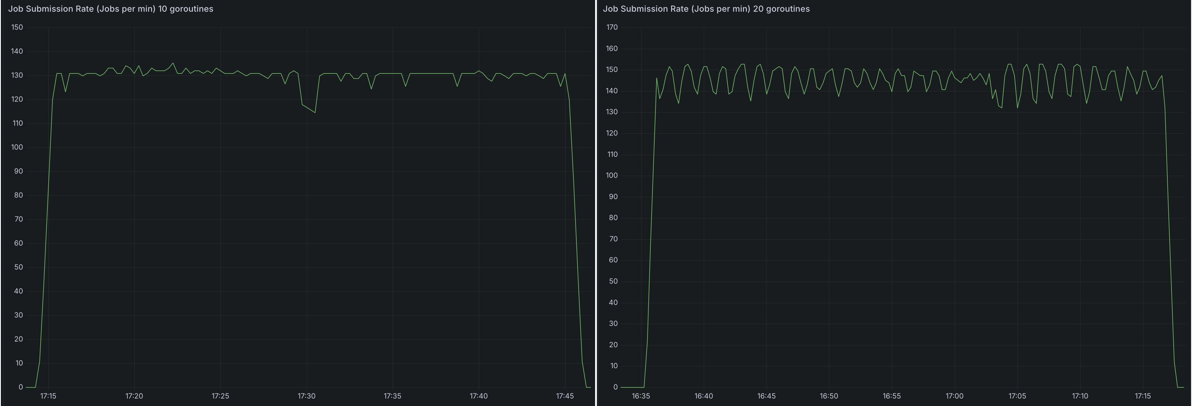 Spark Job Submission rate